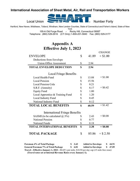 sheet metal local 110 wages|sheet metal 104 fringe benefits.